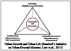 Text Box:  
Urban Growth and Urban Life (Stanford’s Initiative on Urban Beyond Measure, Law et.al., 2013)



